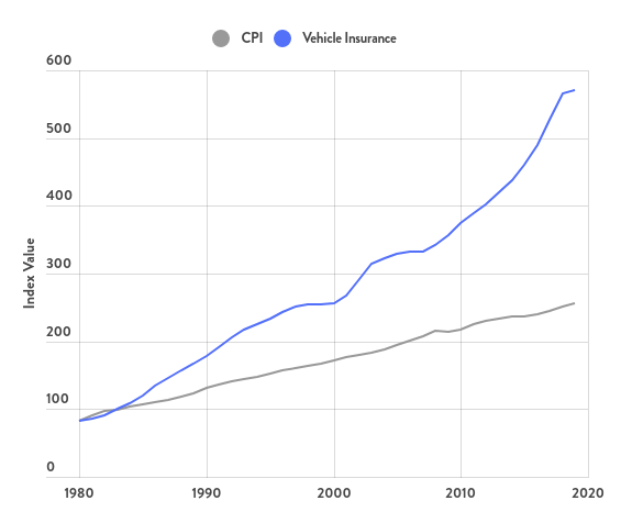 Car insurance rates